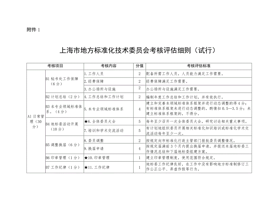 上海市地方标准化技术委员会考核评估细则（试行）、自查报告示例.docx_第2页