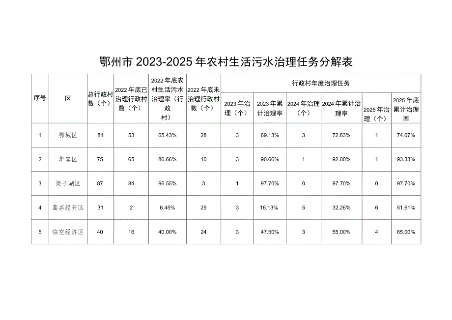 鄂州市2023-2025年农村生活污水治理任务分解表.docx_第1页