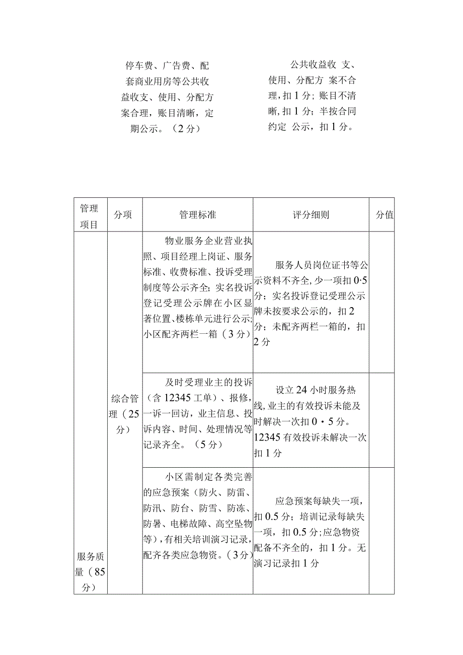 考核标准宝华镇安置房物业服务质量考核评分.docx_第2页