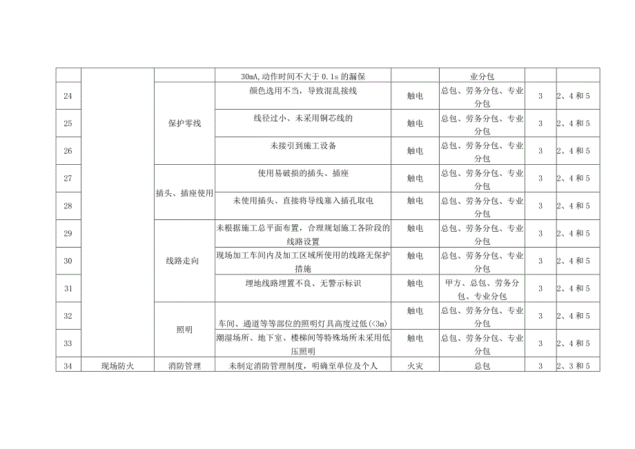 职业健康安全重大危险源.docx_第3页