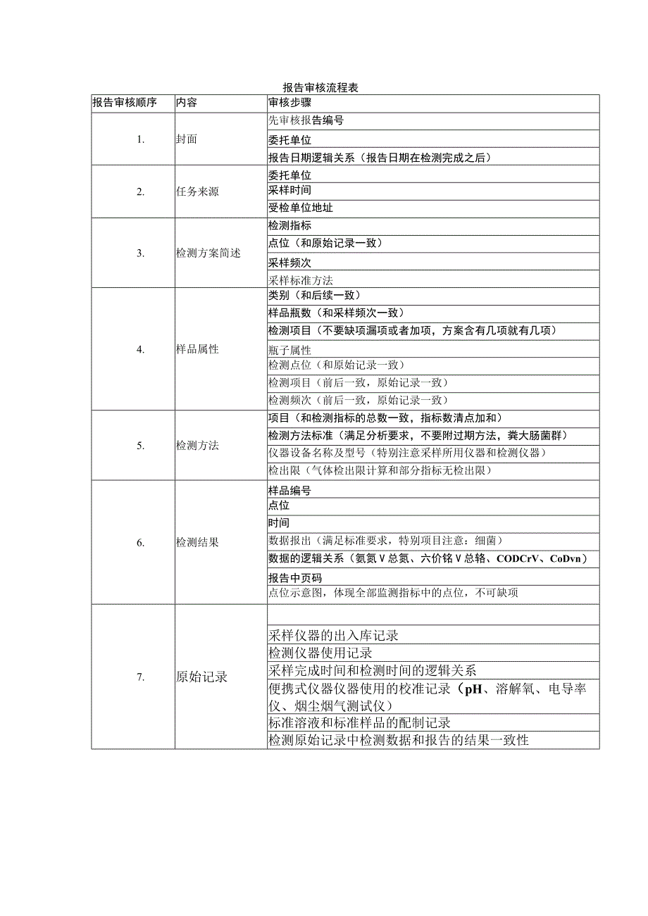 报告审查.docx_第1页