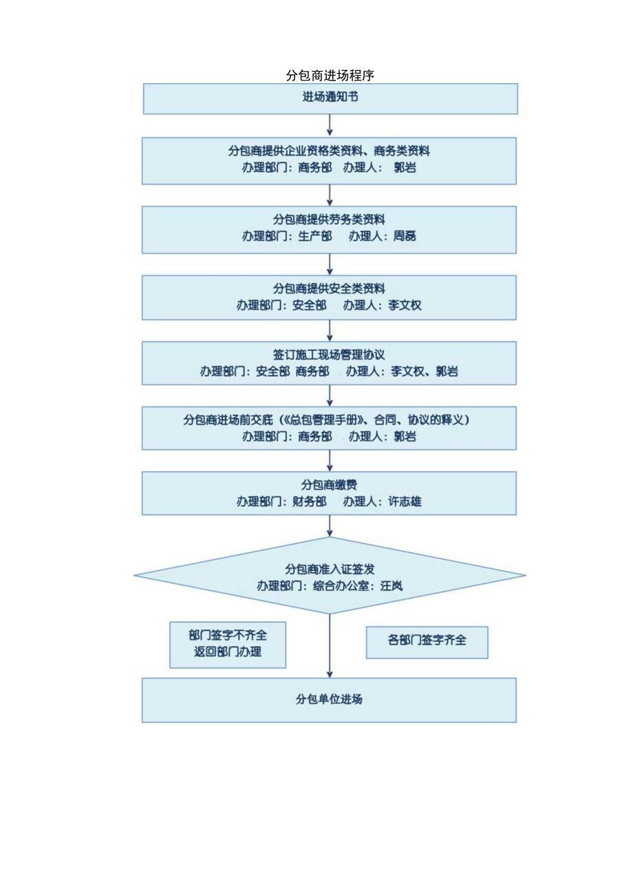 分包商进场程序.docx_第1页