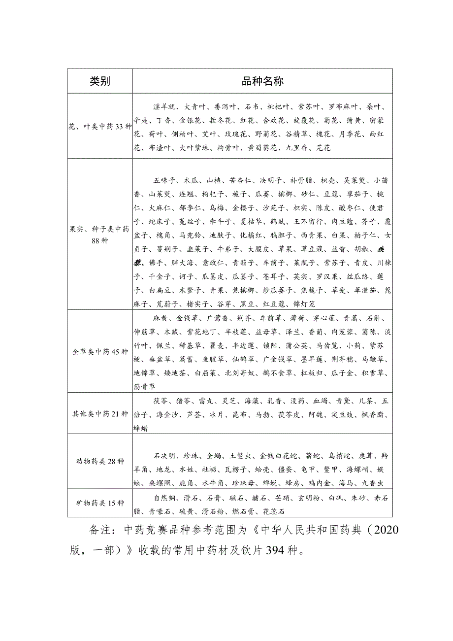 全区中药调剂职业技能竞赛大纲.docx_第3页