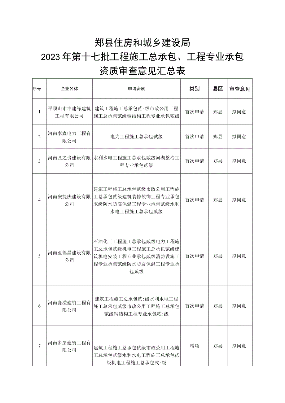 郏县住房和城乡建设局2023年第十七批工程施工总承包、工程专业承包资质审查意见汇总表.docx_第1页