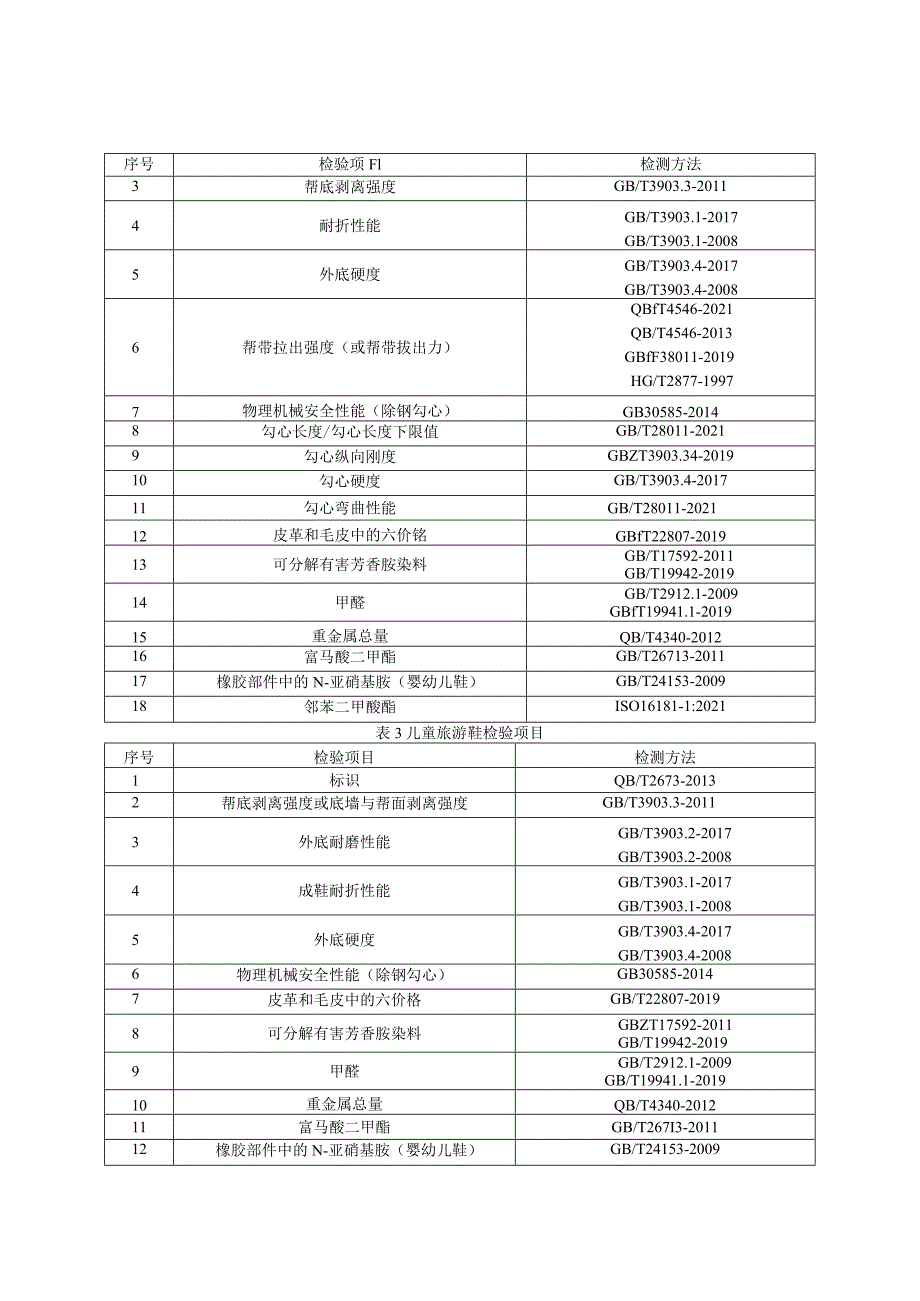 童鞋产品质量监督抽查实施细则（2023年版）.docx_第3页