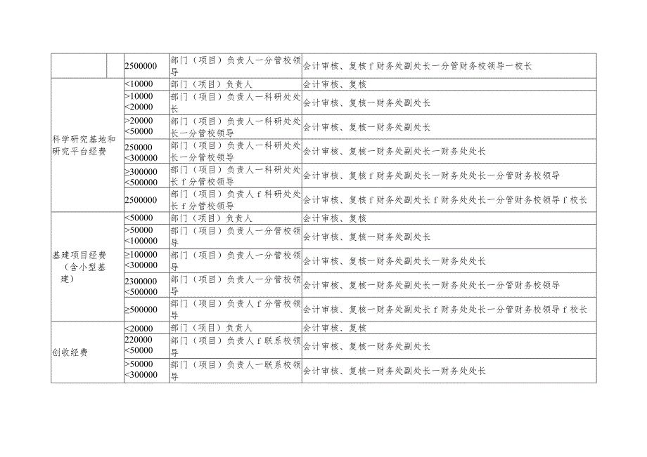 长沙师范学院经费报账审签流程表.docx_第2页