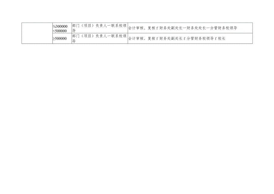 长沙师范学院经费报账审签流程表.docx_第3页