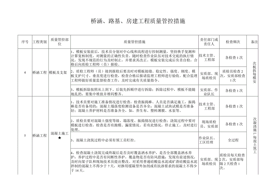 桥涵、路基、房建工程质量管控措施.docx_第2页