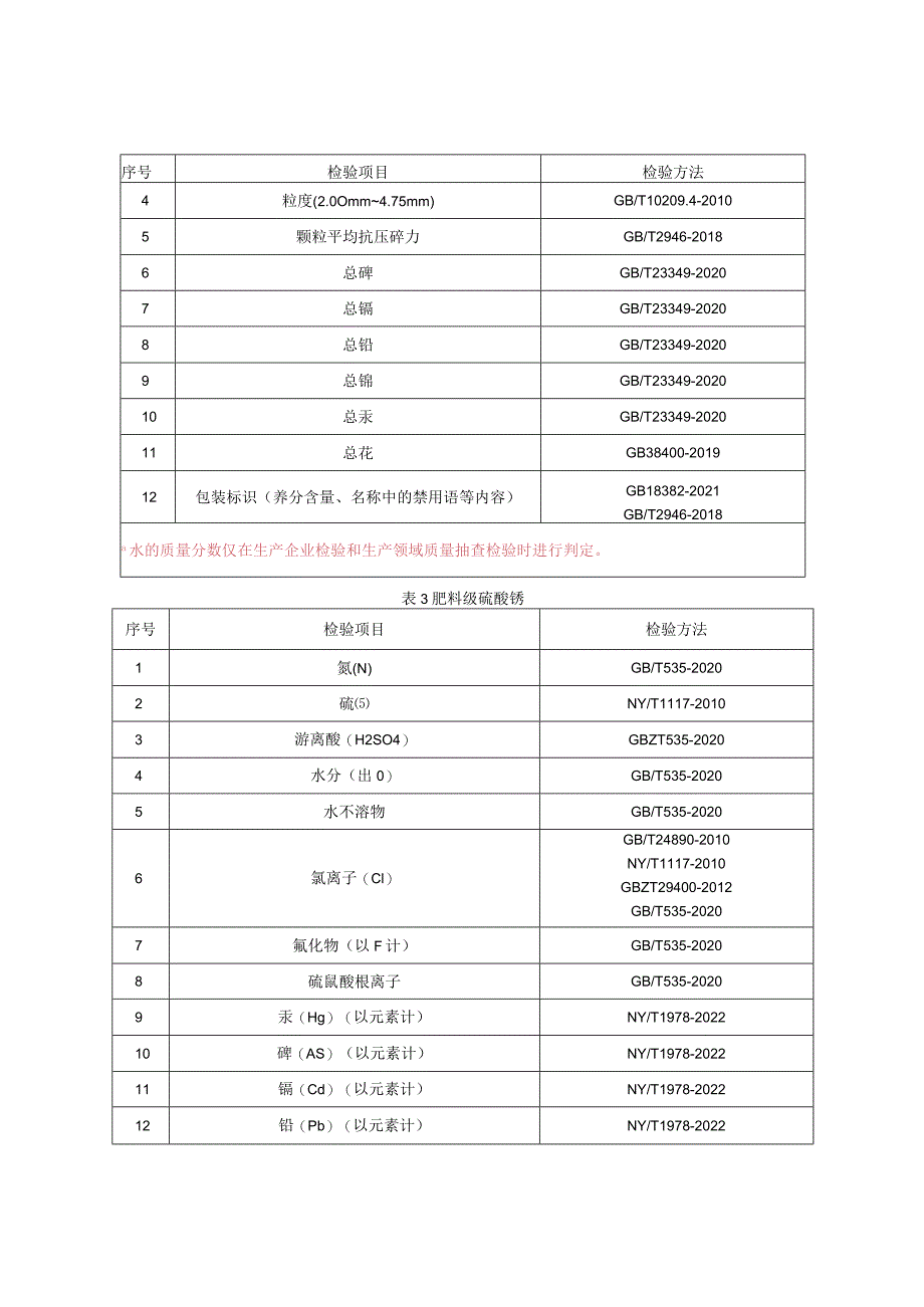 氮肥产品质量监督抽查实施细则（2023年版）.docx_第3页