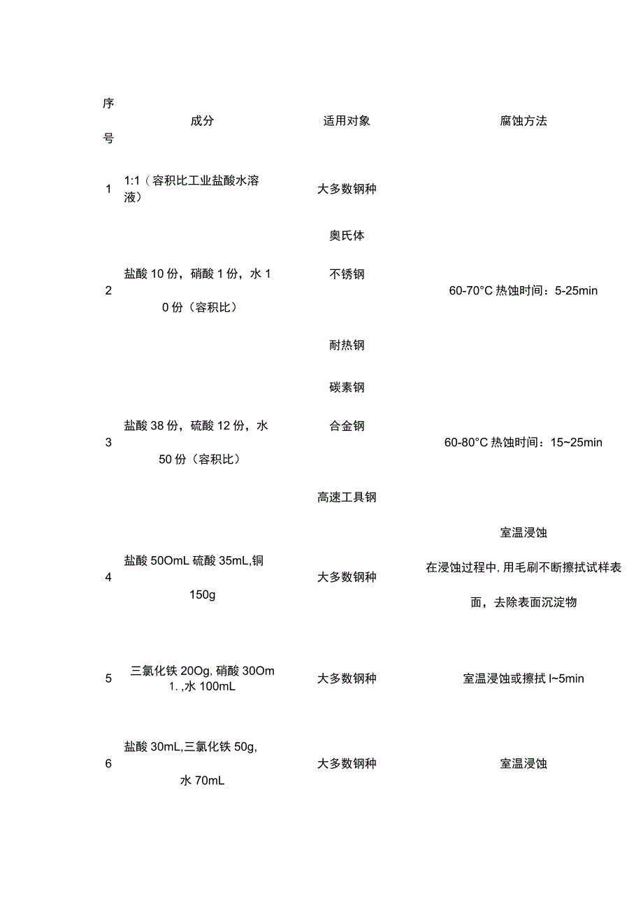 钢铁材料常见的40种侵蚀剂.docx_第1页