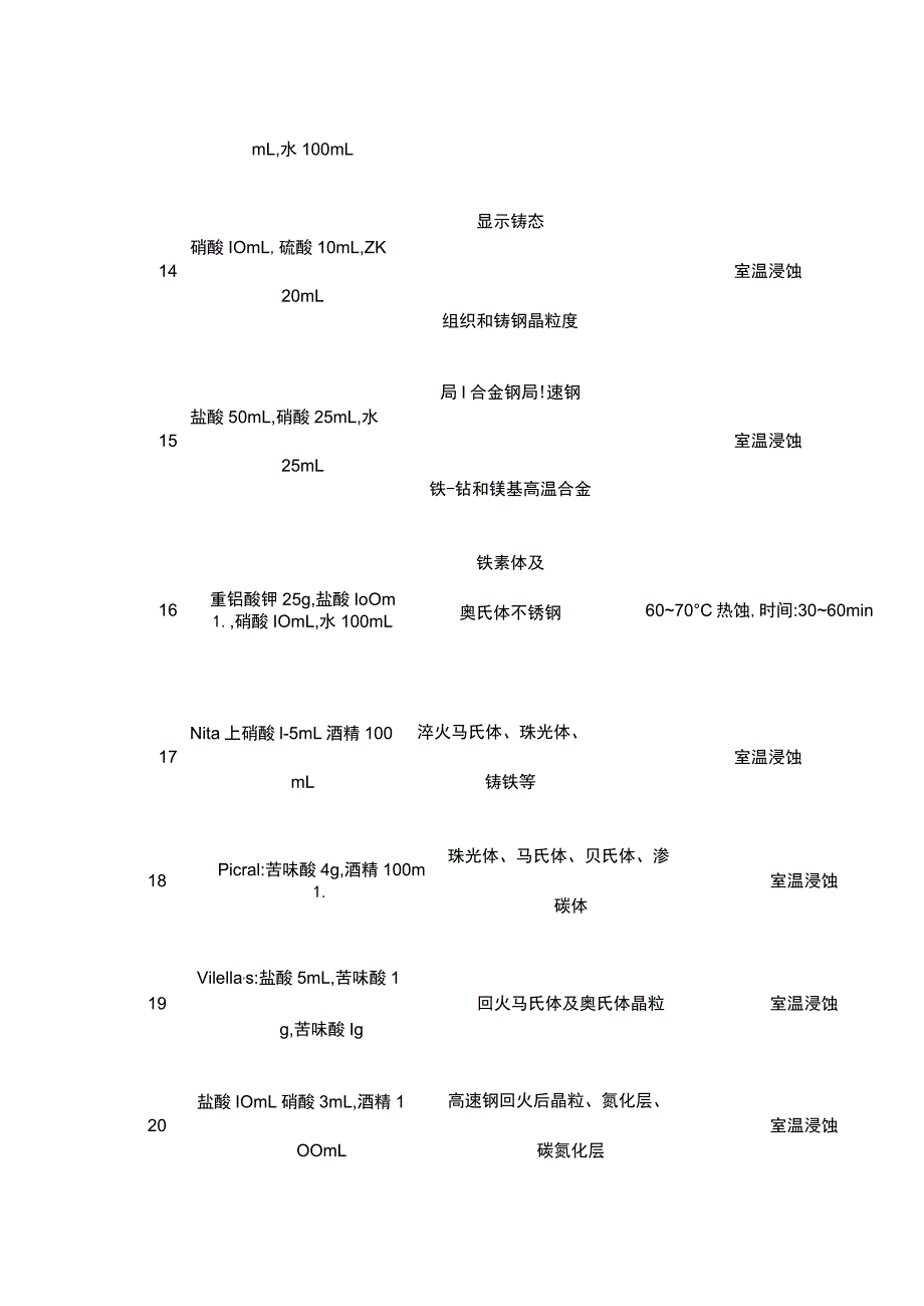 钢铁材料常见的40种侵蚀剂.docx_第3页