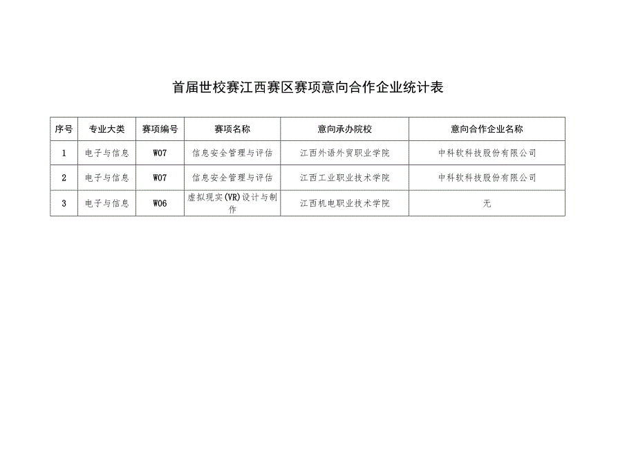 首届世校赛江西赛区赛项意向合作企业统计表.docx_第1页