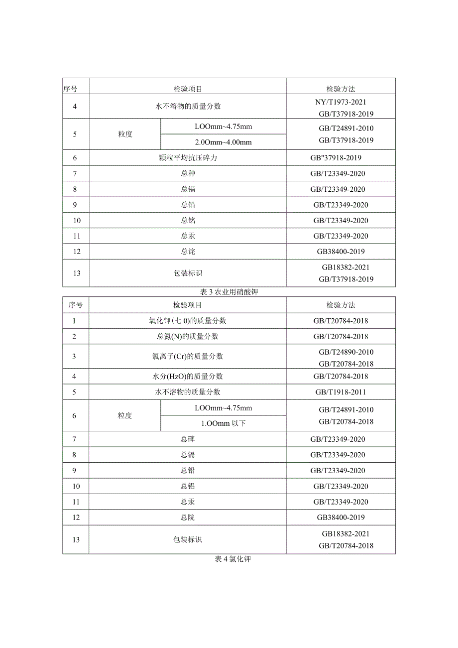 钾肥产品质量监督抽查实施细则（2023年版）.docx_第3页