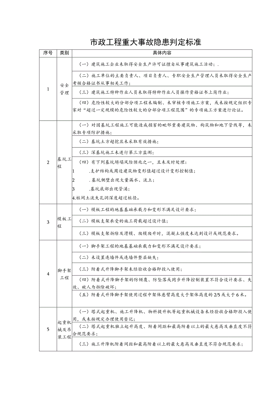 市政工程重大事故隐患判定标准.docx_第1页