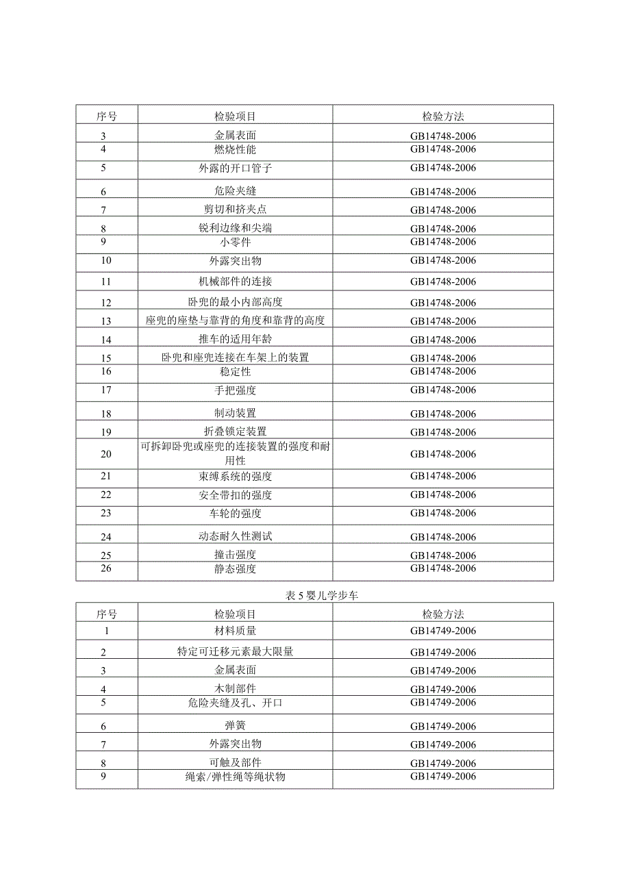 童车产品质量监督抽查实施细则（2023年版）.docx_第3页