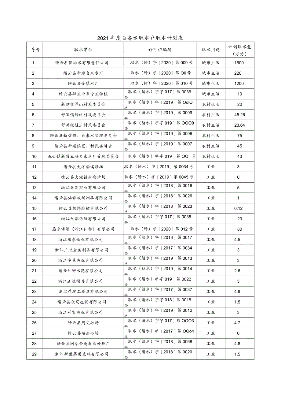 2021年度自备水取水户取水计划表.docx_第1页