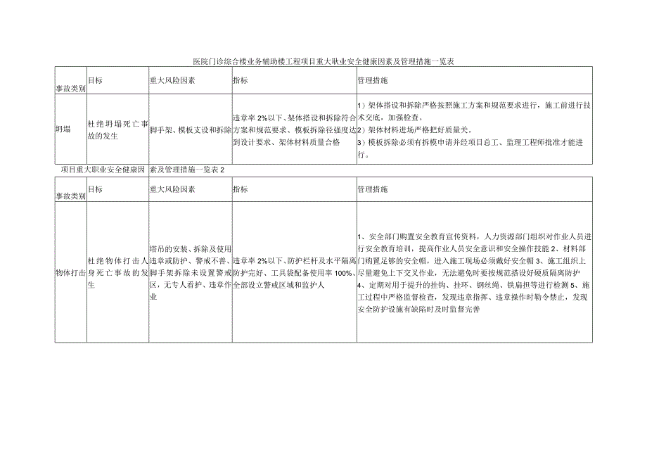 医院门诊综合楼业务辅助楼工程项目重大职业安全健康因素及管理措施一览表.docx_第1页