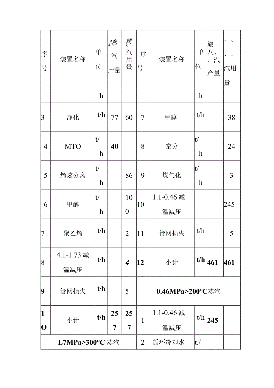 煤制烯烃示范工程项目蒸汽平衡方式的选择和优化方案.docx_第3页