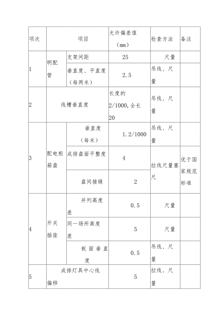 医院门诊综合楼业务辅助楼机电安装工程创优质量控制措施.docx_第2页