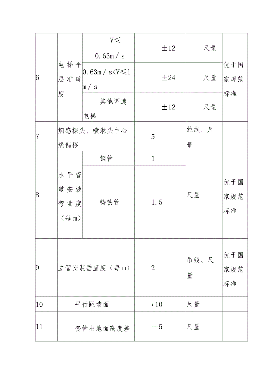 医院门诊综合楼业务辅助楼机电安装工程创优质量控制措施.docx_第3页