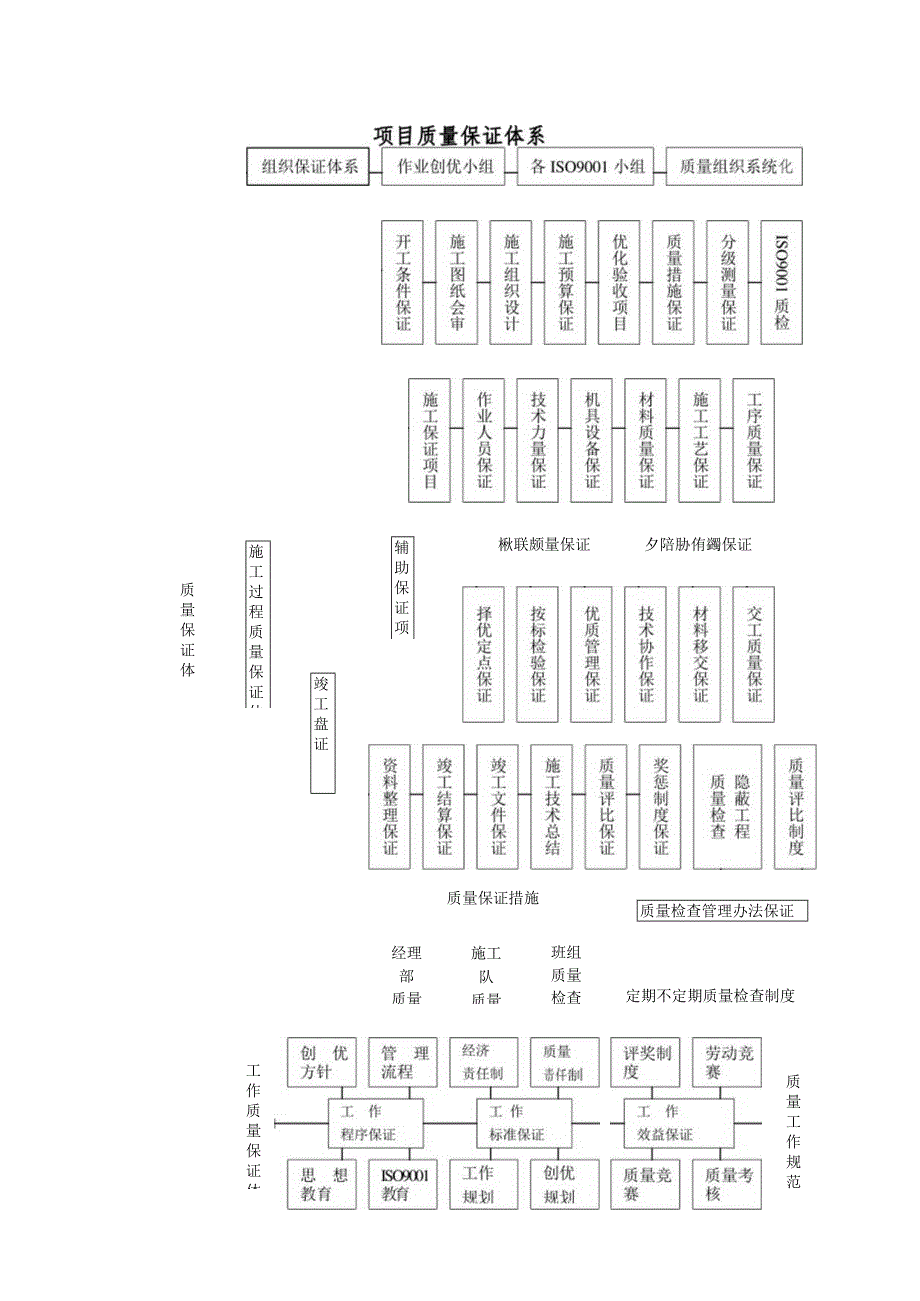 某安置房工程质量保证措施.docx_第3页