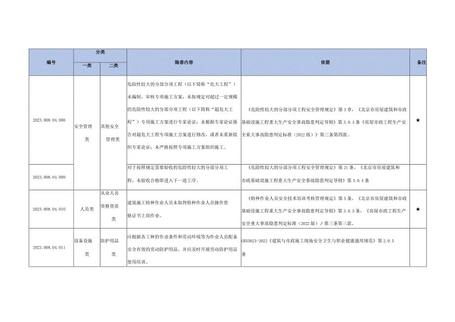 拆除工程生产安全事故隐患清单.docx_第2页