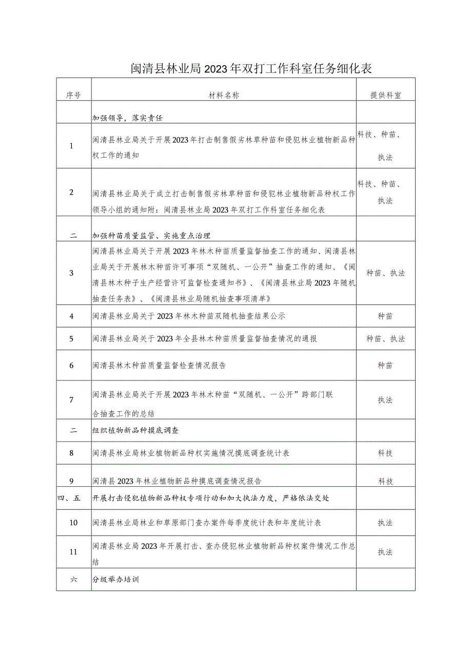 闽清县林业局2023年双打工作科室任务细化表.docx_第1页