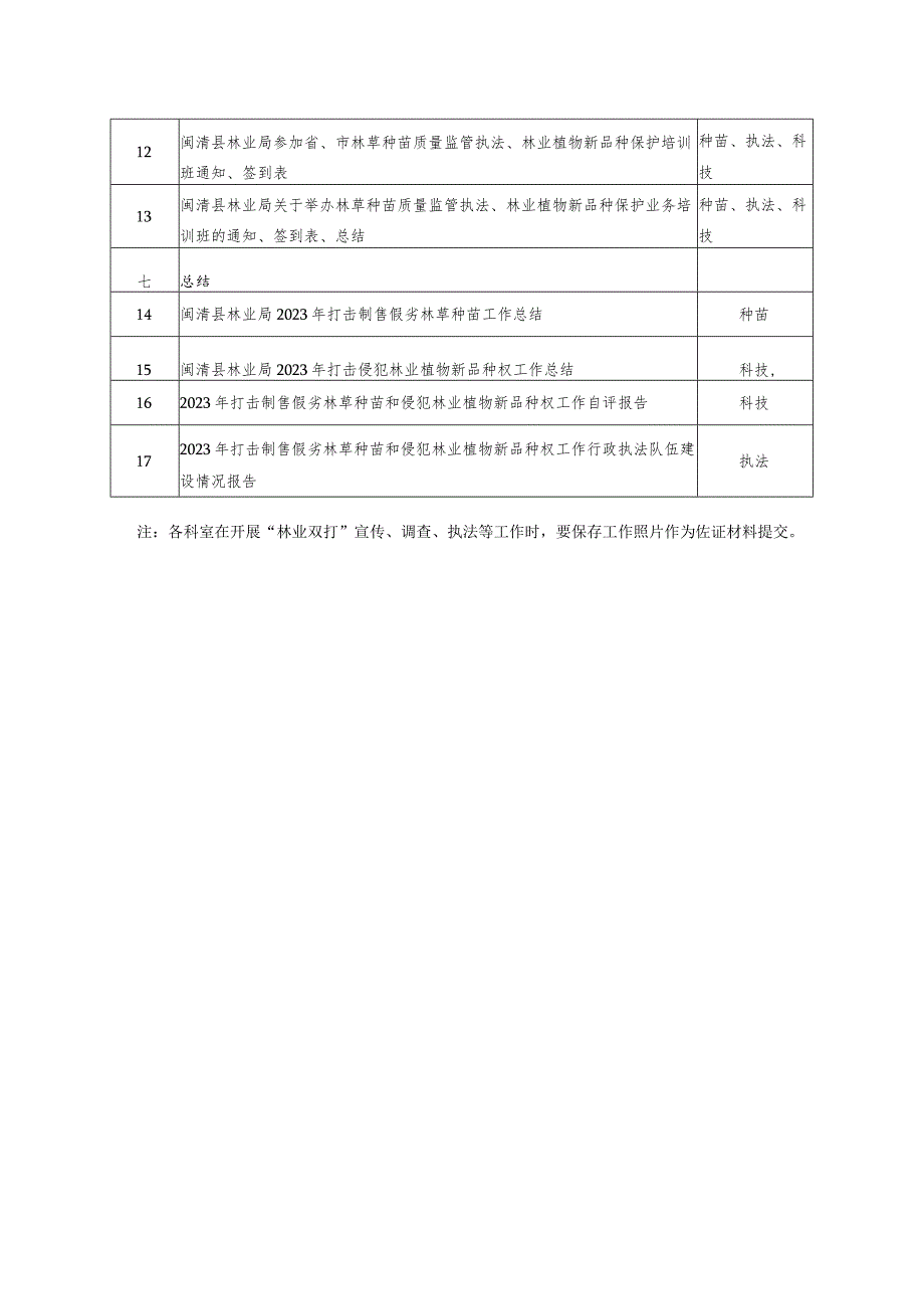 闽清县林业局2023年双打工作科室任务细化表.docx_第2页