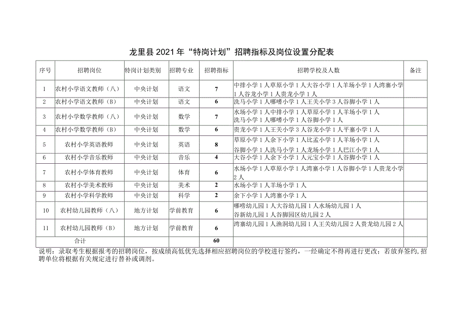 龙里县2021年“特岗计划”招聘指标及岗位设置分配表.docx_第1页