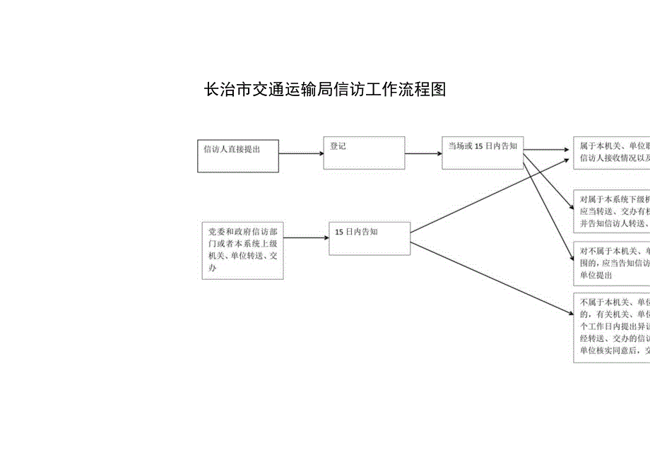 长治市交通运输局信访工作流程图.docx_第1页