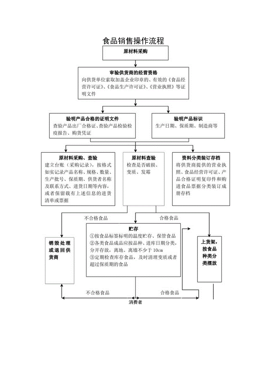 食品销售操作流程.docx_第1页