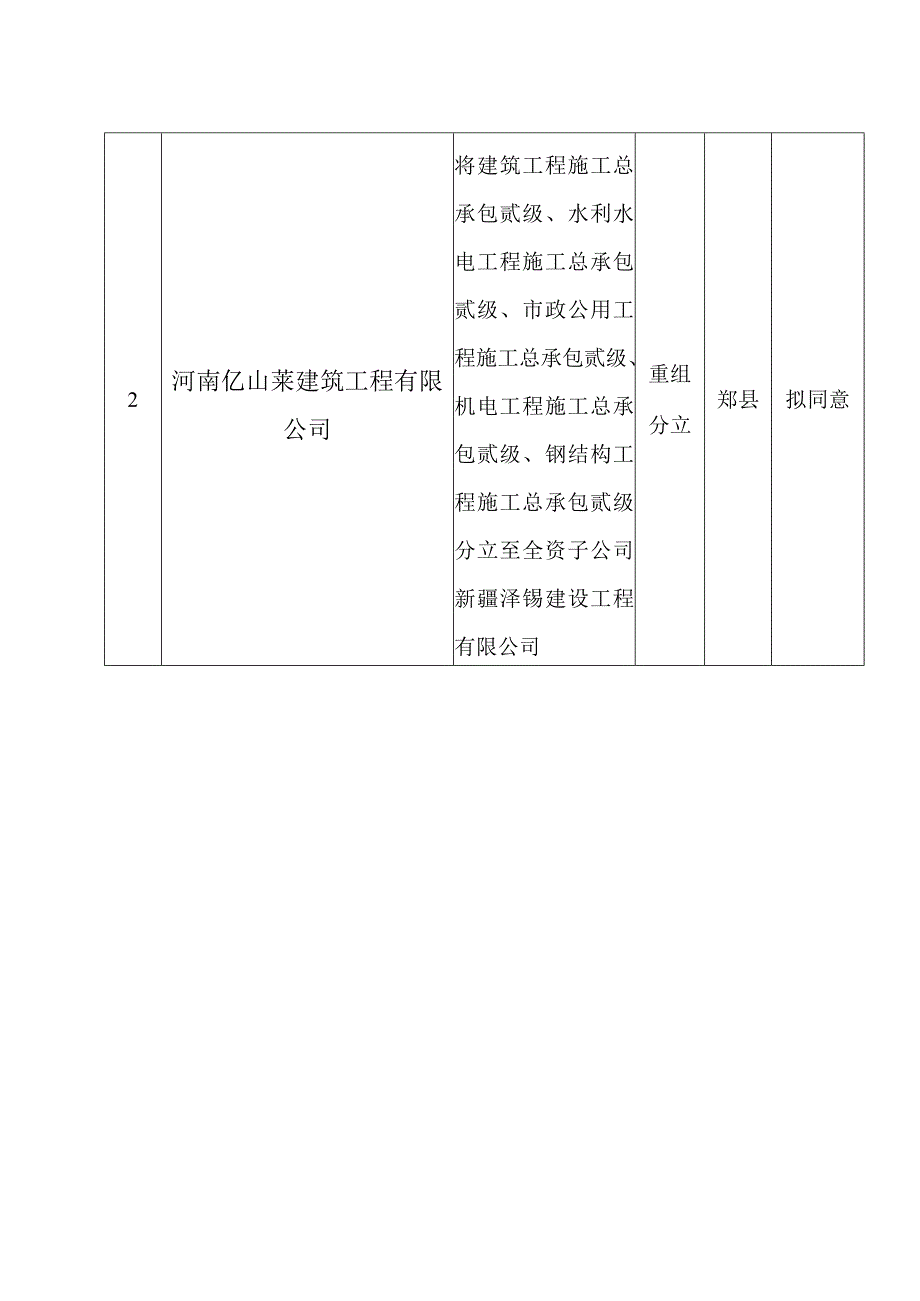 郏县住房和城乡建设局2023年第一批重组、分立资质审查意见汇总表.docx_第2页