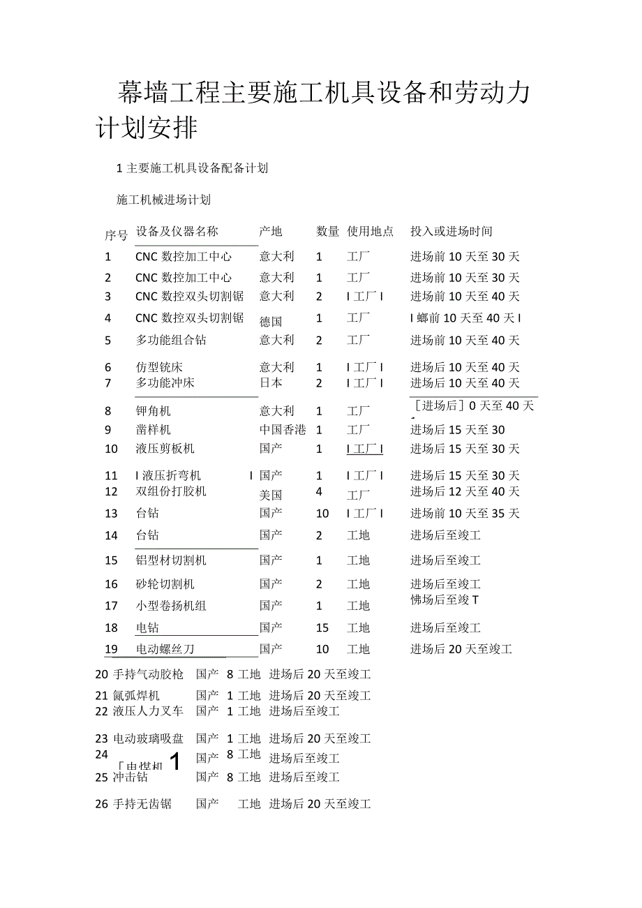 幕墙工程主要紧急施工机具设备和劳动力计划安排.docx_第1页