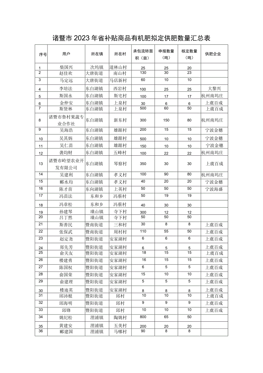 诸暨市2023年省补贴商品有机肥拟定供肥数量汇总表.docx_第1页