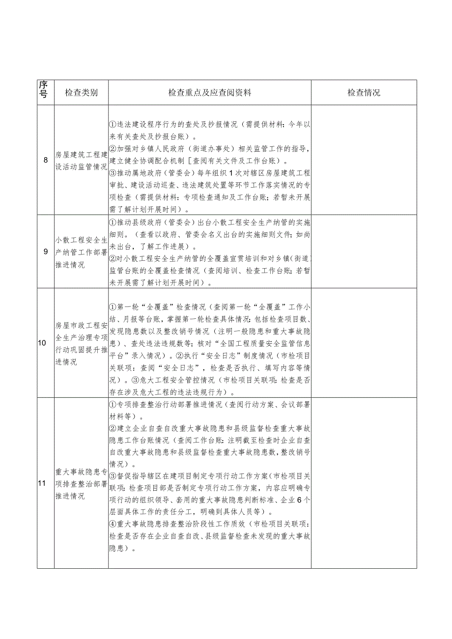 重点工作落实情况检查表主管部门县市、区住建主管部门.docx_第3页