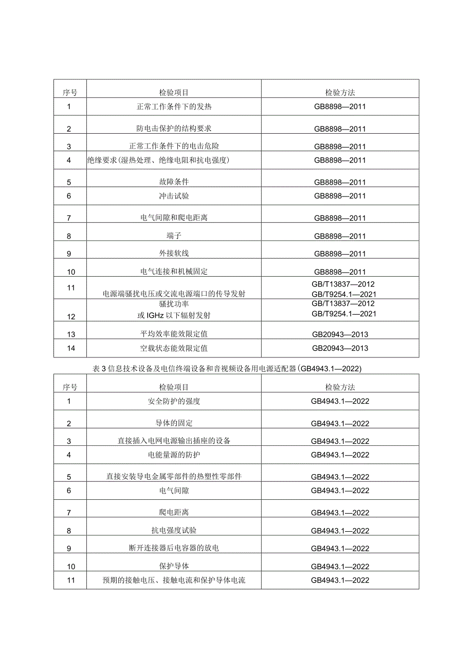 电源适配器产品质量监督抽查实施细则（2023版）.docx_第2页