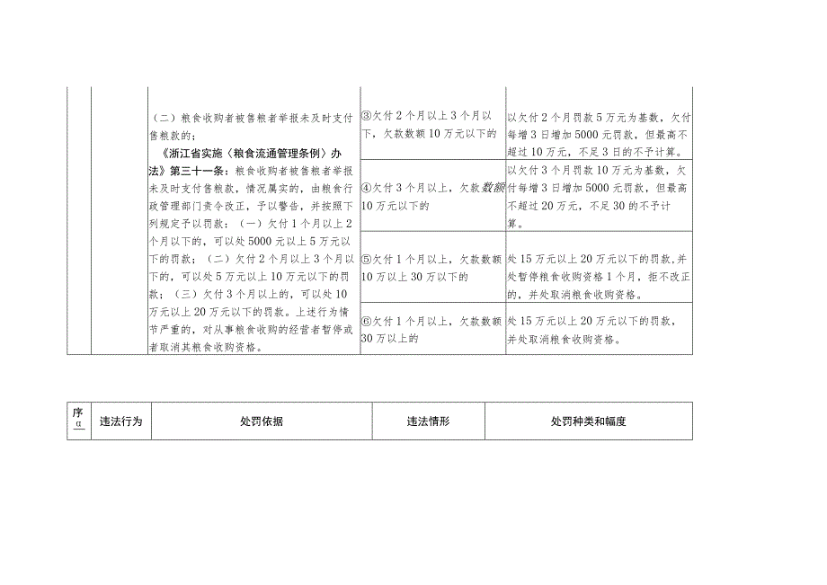 温州市粮食局行政处罚自由裁量权执行标准（试行）.docx_第3页