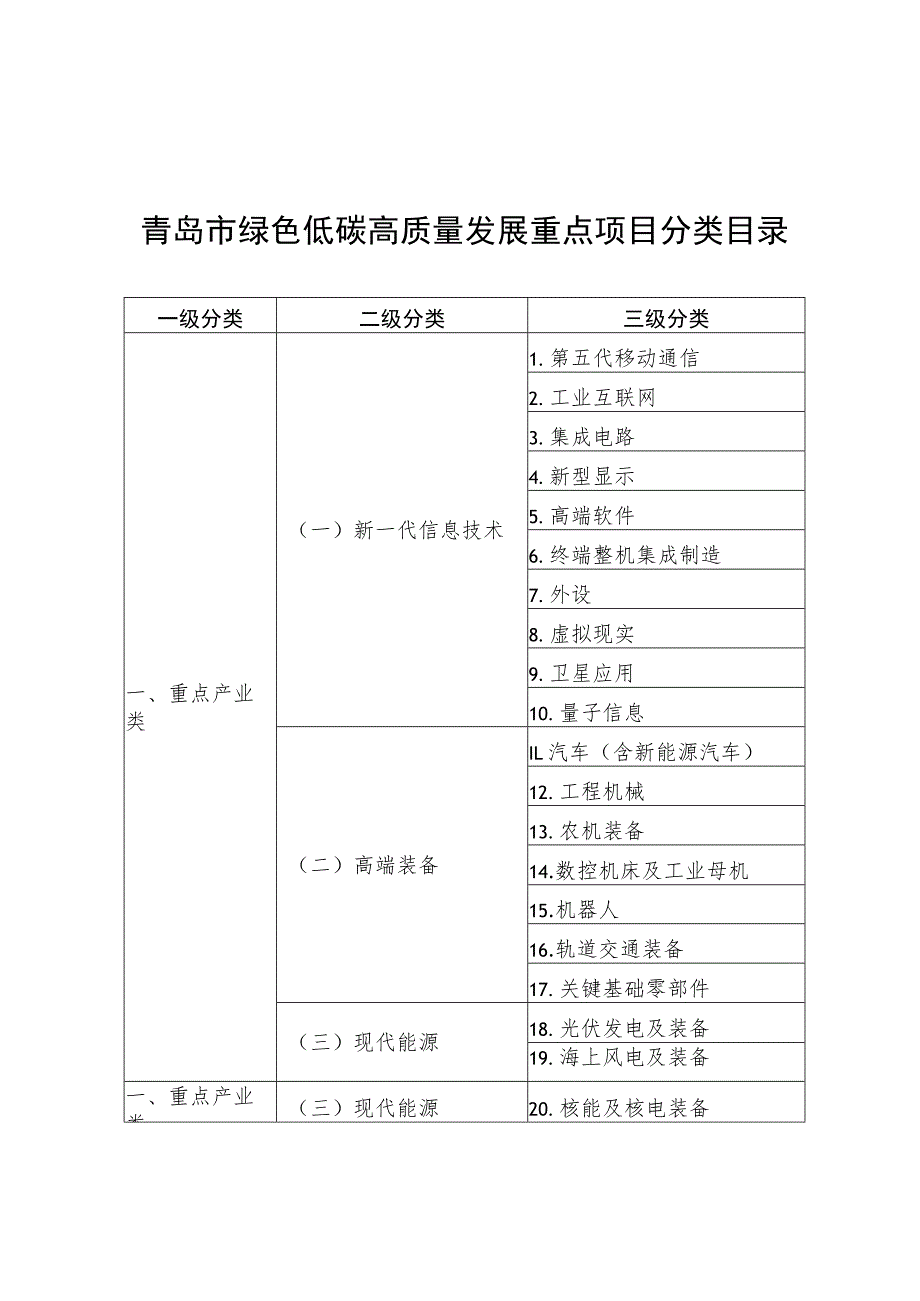 青岛市绿色低碳高质量发展重点项目分类目录.docx_第1页