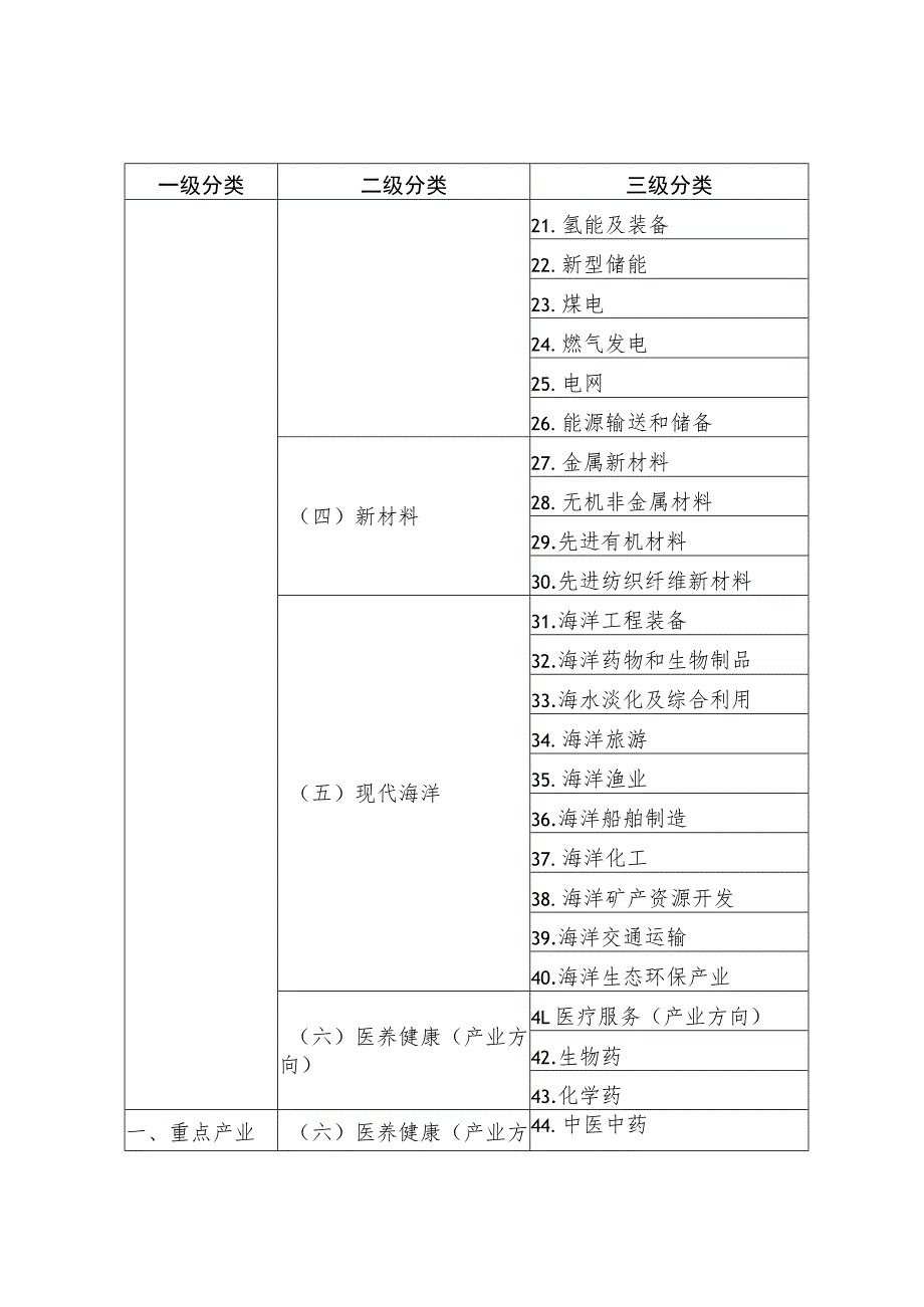 青岛市绿色低碳高质量发展重点项目分类目录.docx_第2页