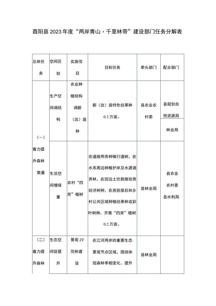 酉阳县2023年度“两岸青山千里林带”建设部门任务分解表.docx_第1页