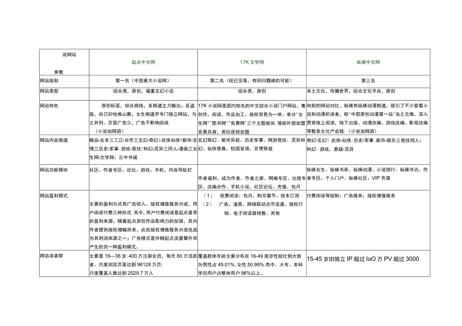 小说网站竞品分析.docx_第1页