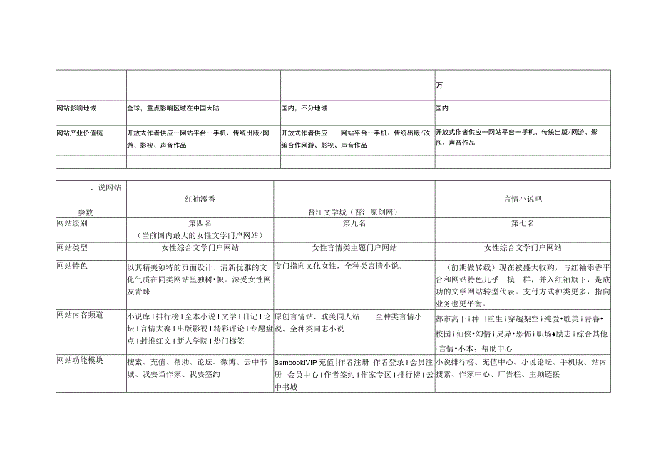 小说网站竞品分析.docx_第2页