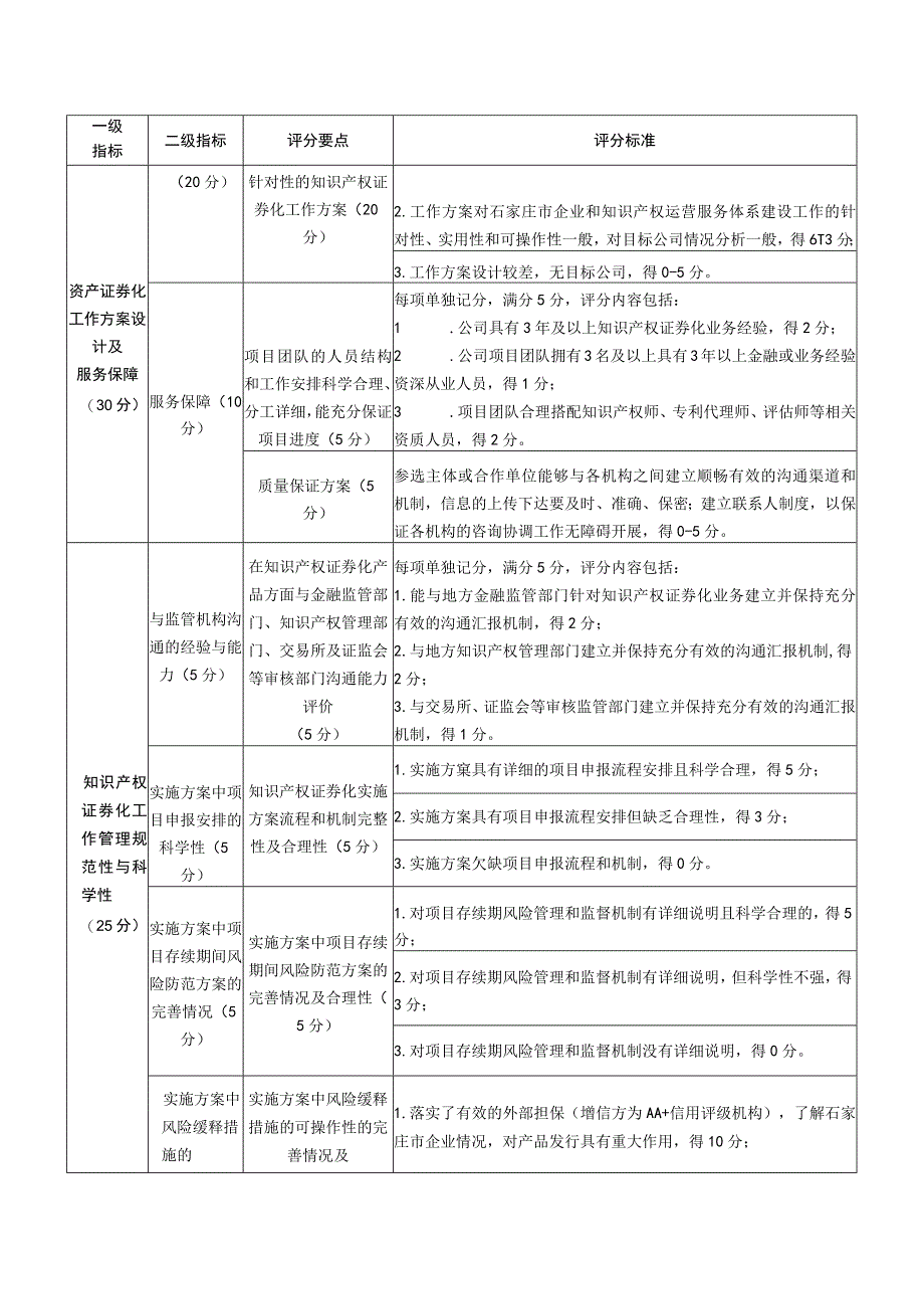 遴选石家庄市知识产权证券化牵头机构评分标准.docx_第2页