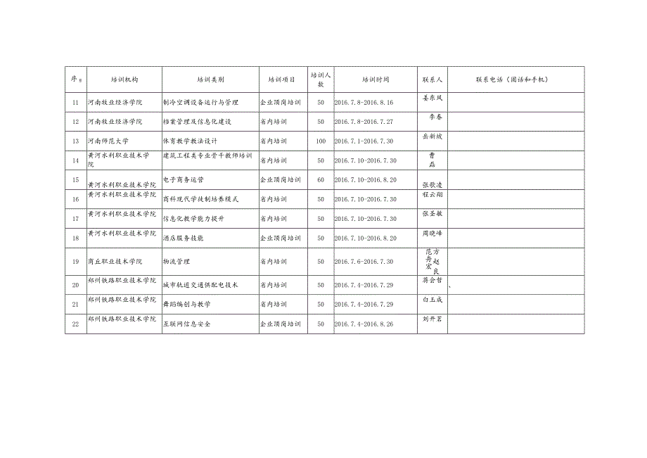 高等职业院校教师素质提高计划2016年省级教师培训项目任务明细表.docx_第2页