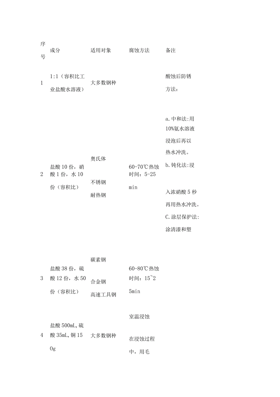 焊工培训资料：40种侵蚀剂清单.docx_第1页