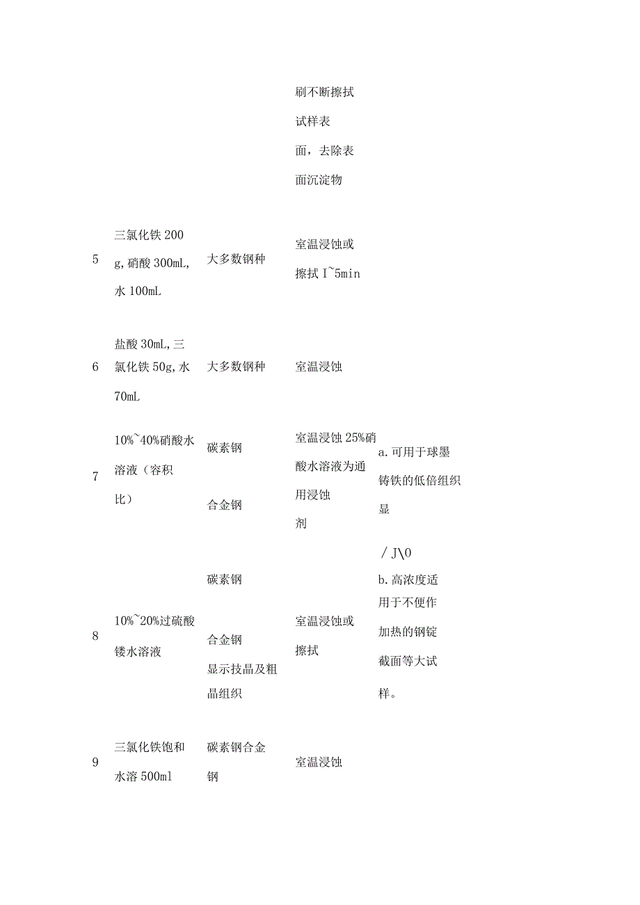 焊工培训资料：40种侵蚀剂清单.docx_第2页