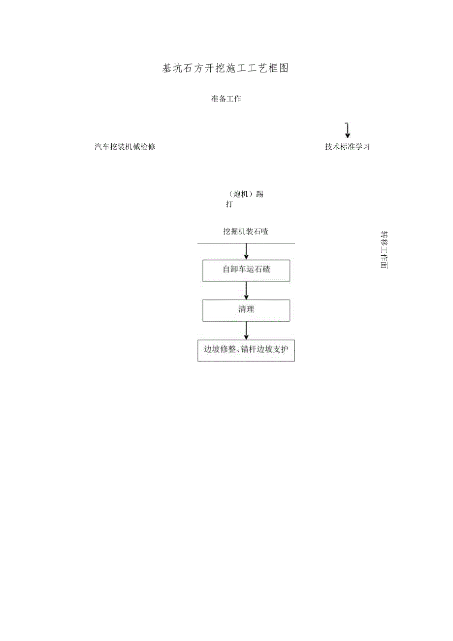 基坑石方开挖施工工艺框图.docx_第1页