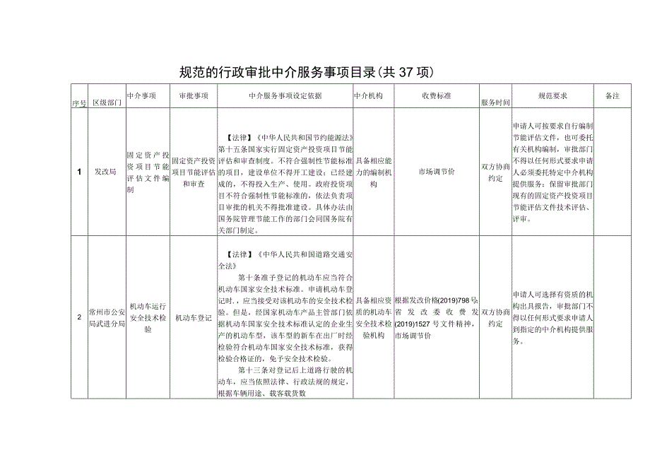 规范的行政审批中介服务事项目录共37项.docx_第1页