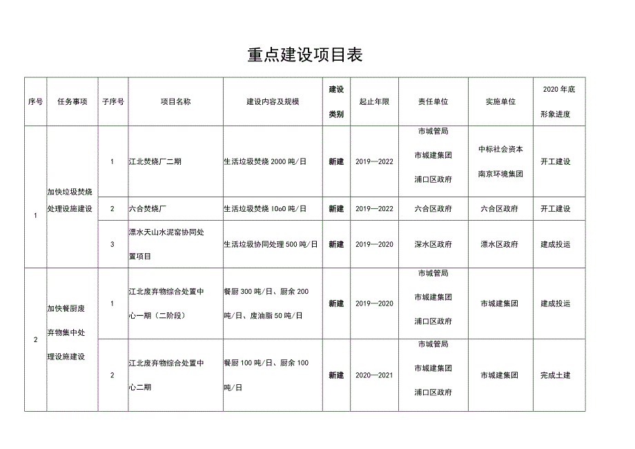 重点建设项目表.docx_第1页