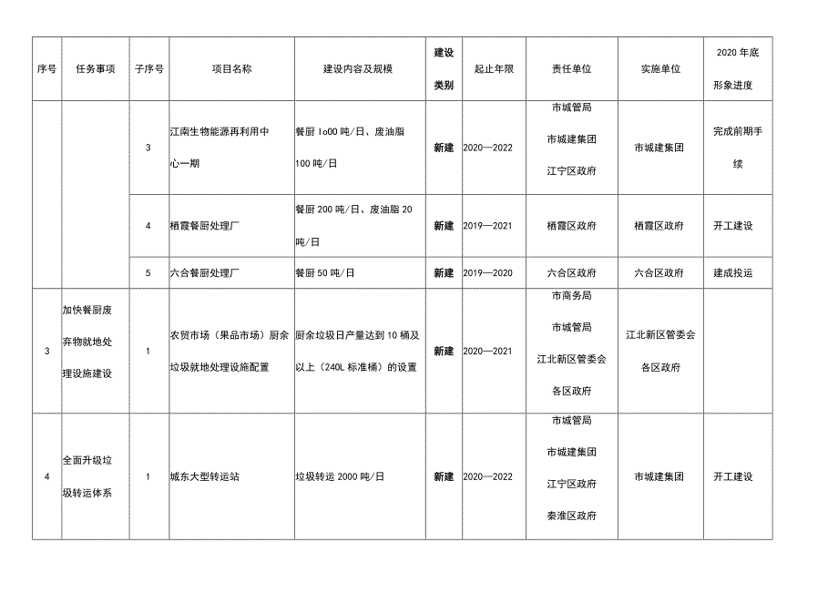 重点建设项目表.docx_第2页